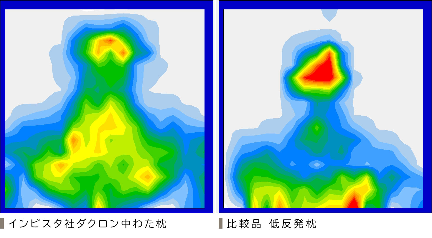 インビスタ社製「ダクロン®わた」を使った枕と⽐較品の低反発枕の体圧分散性を⽐較した画像