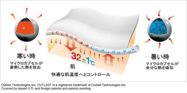 温度調節機能素材アウトラスト®