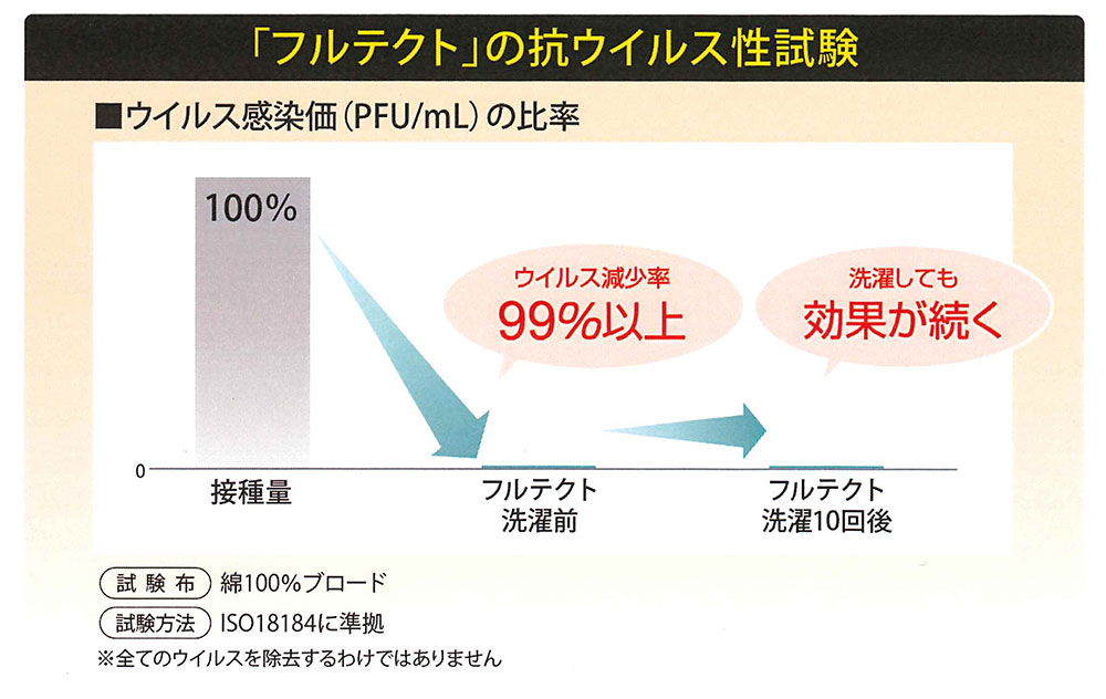 抗ウイルス加工生地「フルテクト」の抗ウィルス性試験結果